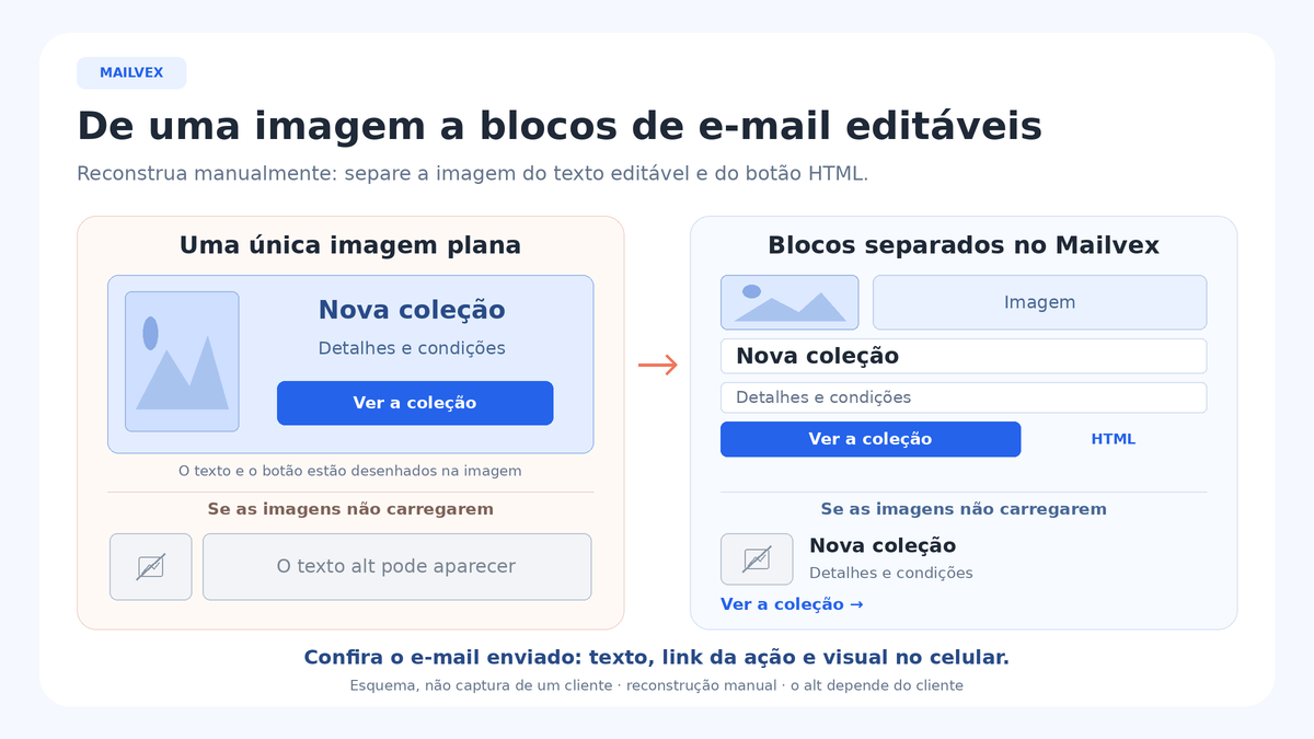 Comparação conceitual entre um banner único e uma mensagem com foto, texto HTML e botão separados; abaixo, a informação essencial permanece na segunda estrutura com imagens bloqueadas.