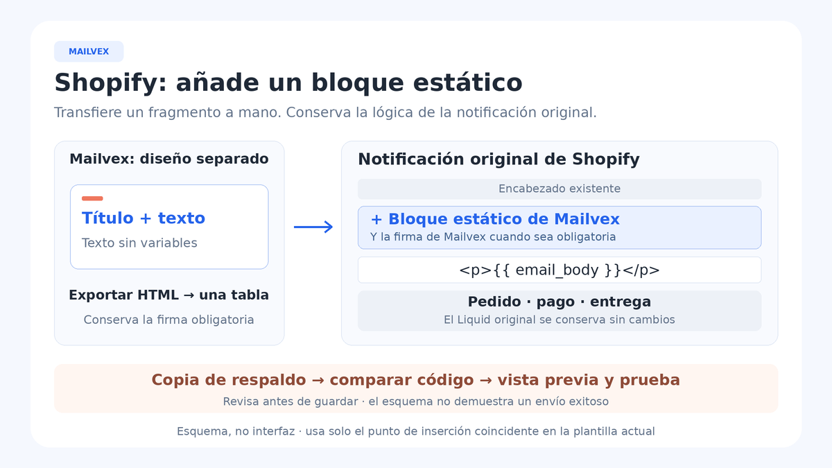 Un bloque estático Título + texto de Mailvex se añade a la confirmación existente de Shopify; el párrafo email_body y la lógica de pedido, pago y entrega permanecen debajo.