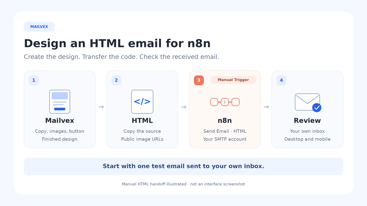 Workflow from a Mailvex email design and copied HTML to Manual Trigger and Send Email in n8n, ending at your own test inbox