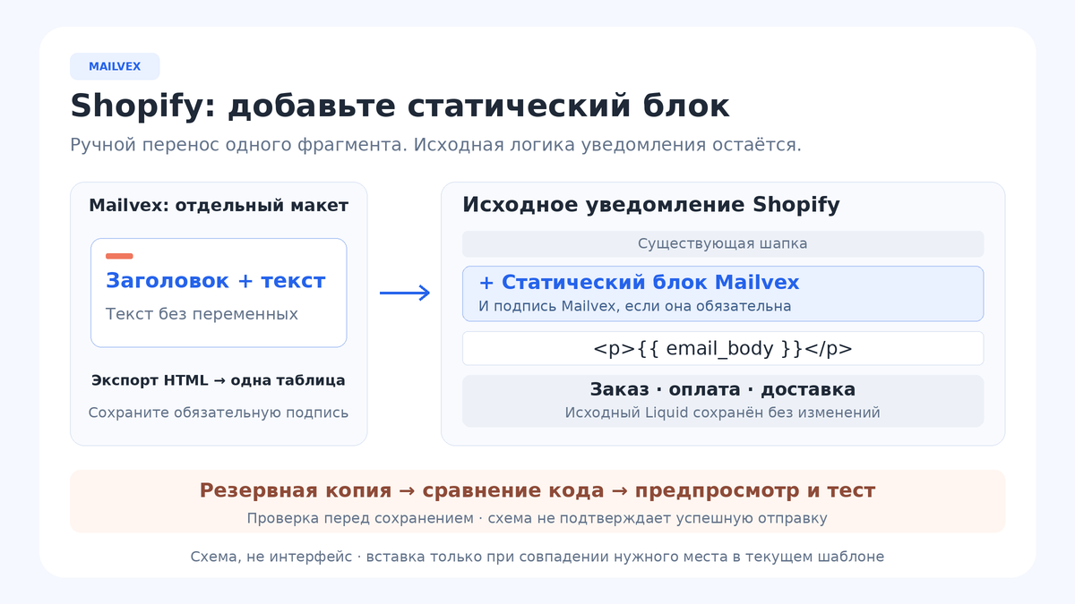 Отдельный статический блок Mailvex добавляется в существующее письмо Shopify перед исходным абзацем email_body; логика заказа, оплаты и доставки сохраняется. Внизу — резервная копия, сравнение и проверка.