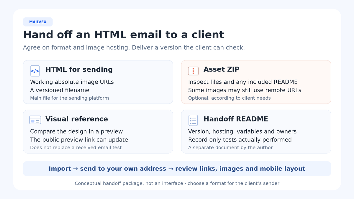 A handoff package with sending HTML, an optional asset archive, a visual reference and README, followed by the client’s import and received-message test.