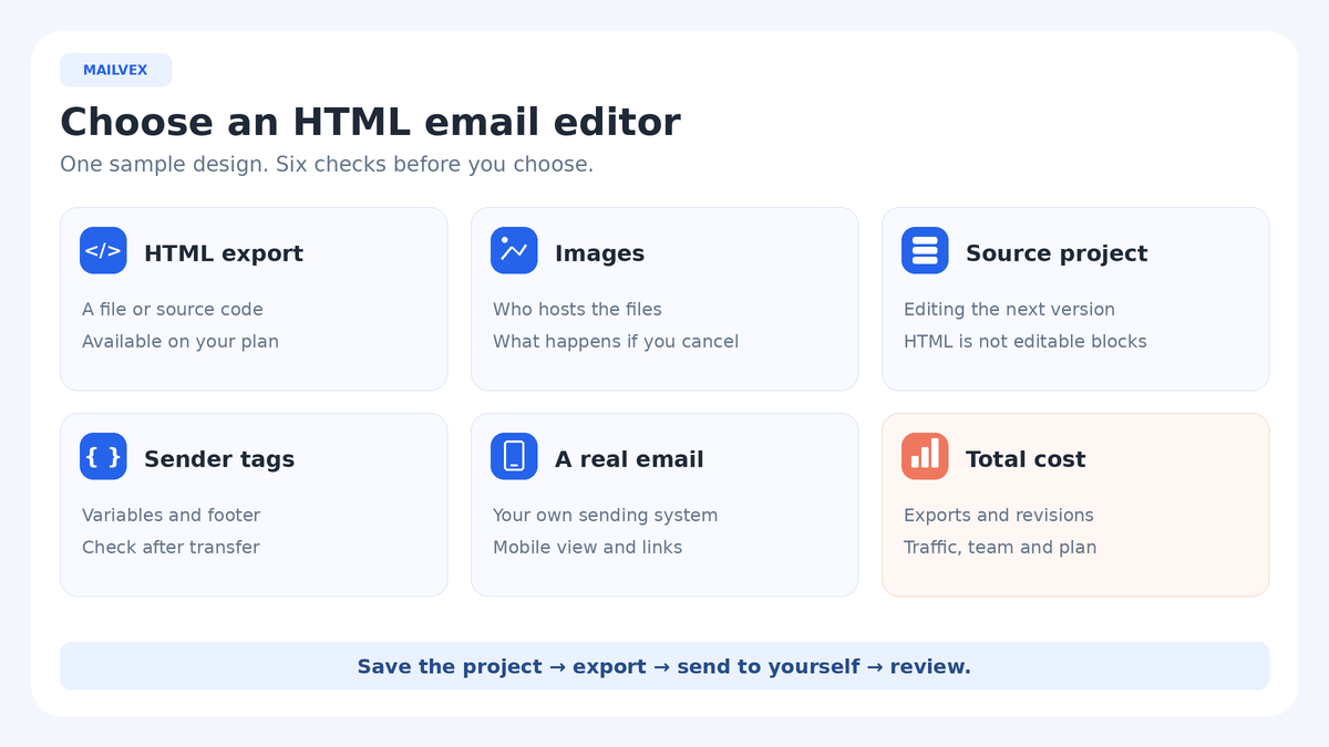 Six checks for an HTML email editor: export, images, source project, variables, received message and workflow cost.