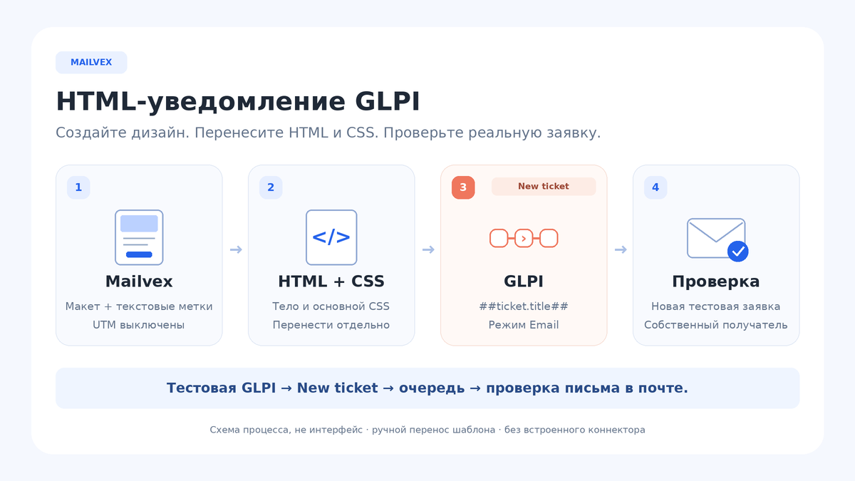 Схема подготовки уведомления: дизайн Mailvex, HTML и CSS, шаблон GLPI, событие New ticket, очередь и тестовый почтовый ящик