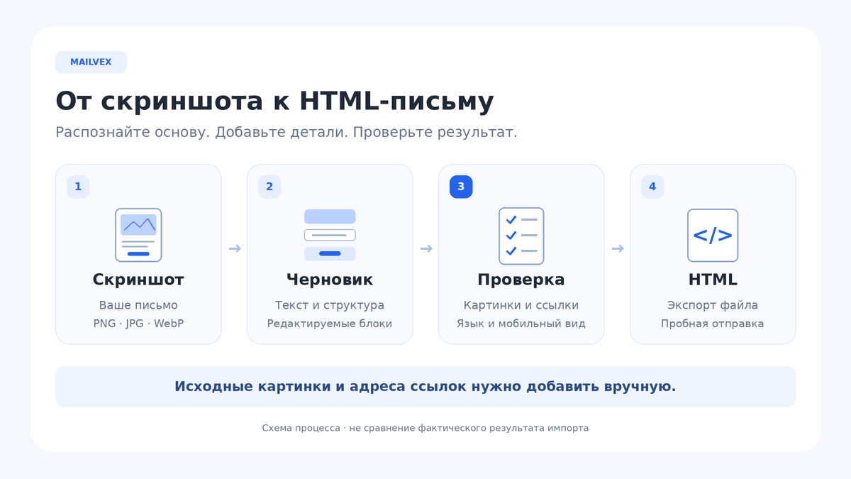 Схема подготовки письма: скриншот, редактируемый черновик, ручная проверка, экспорт HTML