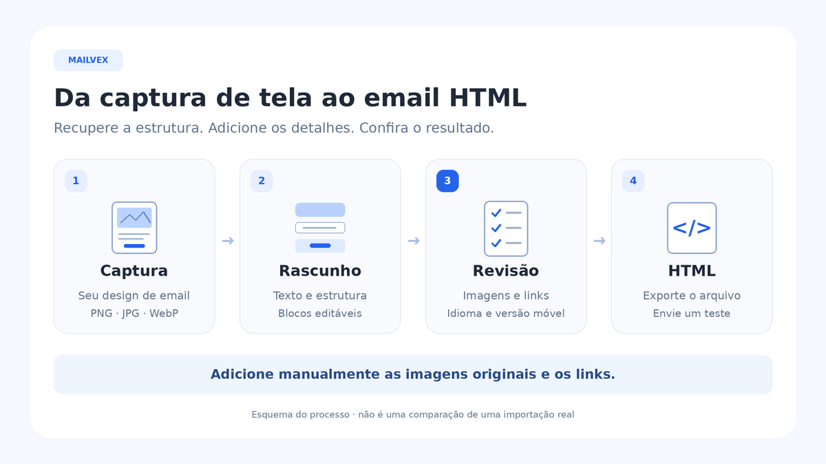 Etapas para reconstruir um e-mail: captura própria, reconhecimento, edição e verificação do HTML.