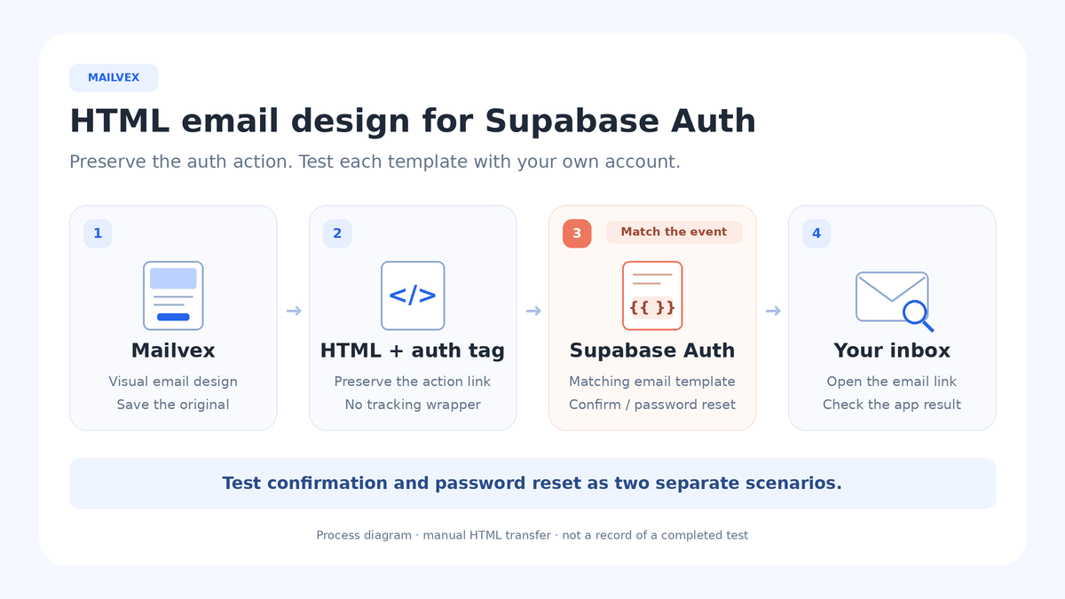 Four stages: separate Auth email designs, HTML action-link adaptation, Supabase template updates and application-level tests.