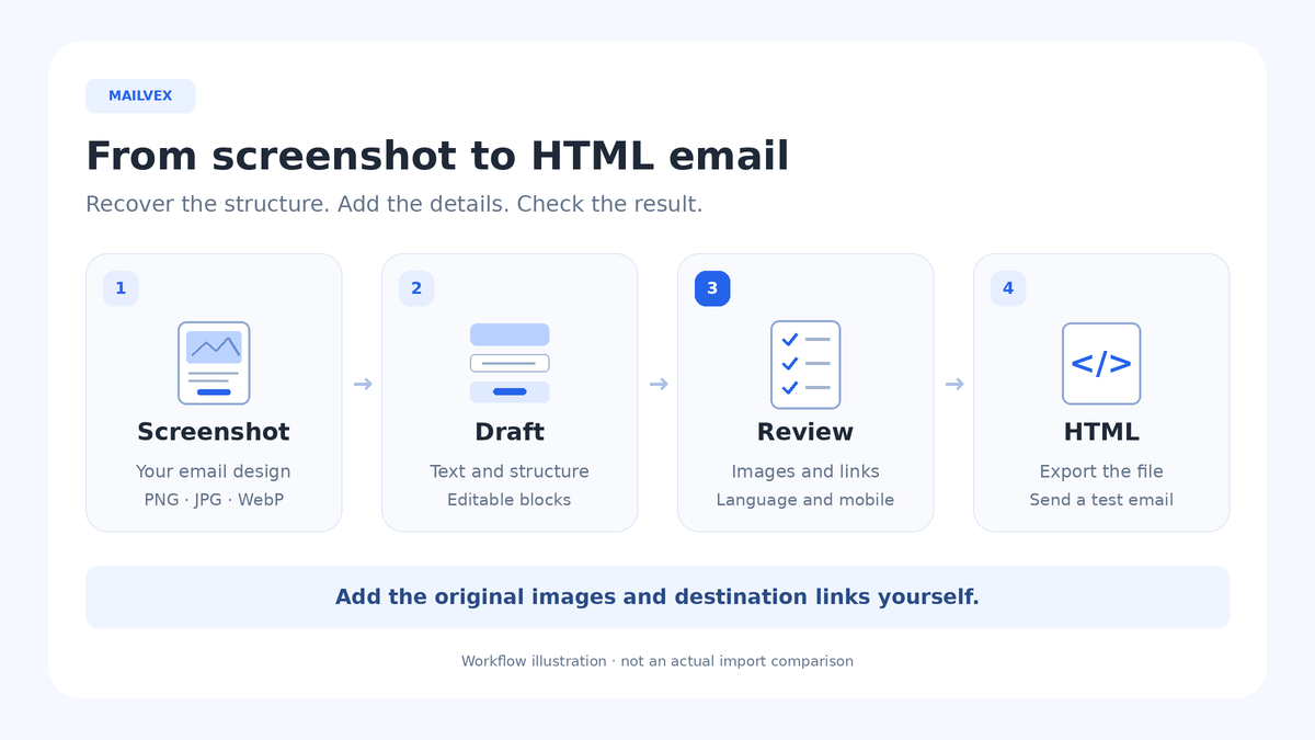 Workflow from an email screenshot to an editable draft, manual review and HTML export