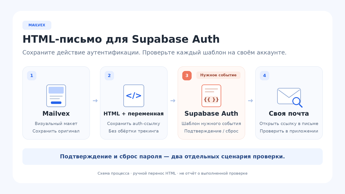 Четыре этапа: отдельные дизайны Auth-писем, адаптация HTML-ссылки, сохранение шаблона Supabase и проверка действия в приложении.