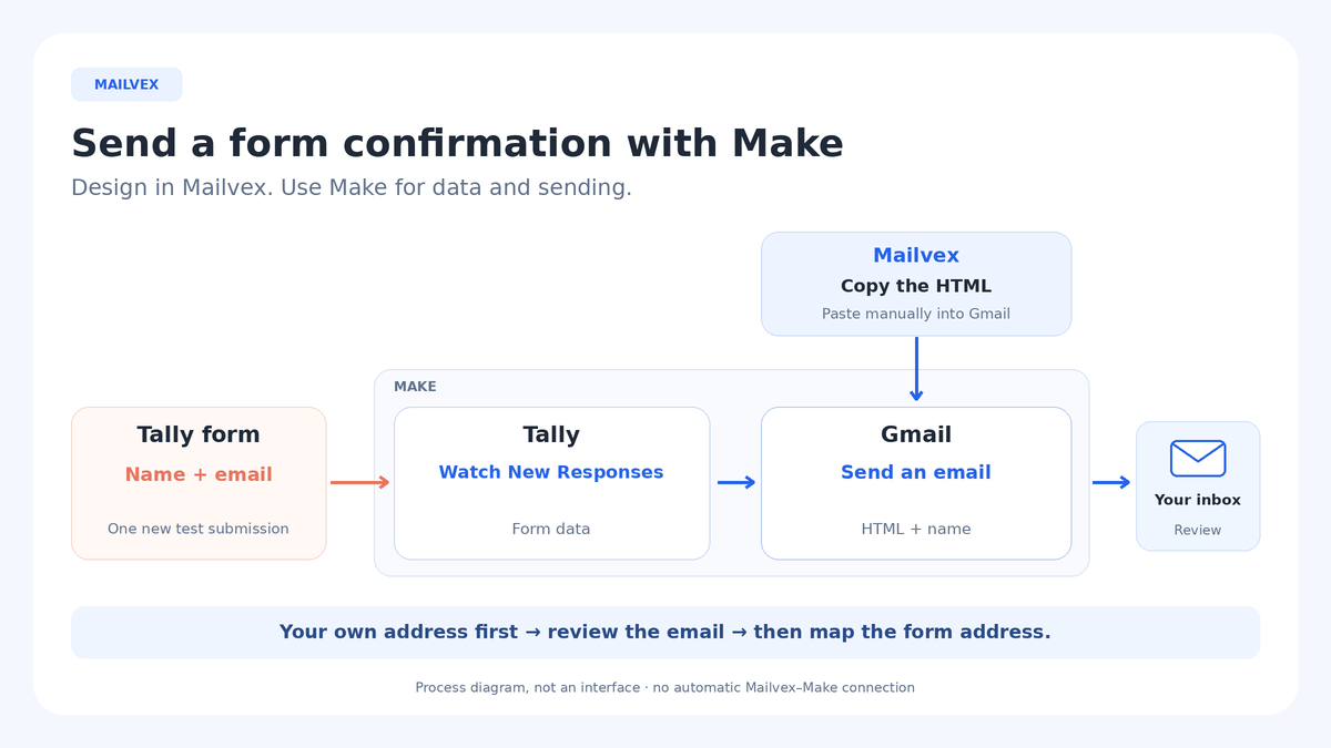 Workflow showing Tally sending a new form response to Make and Gmail sending an email using manually transferred Mailvex HTML
