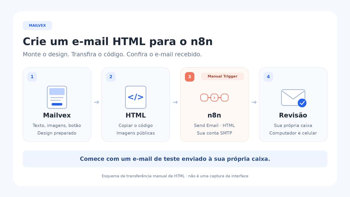 Fluxo de preparação e teste: design no Mailvex, HTML copiado, Manual Trigger, Send Email e caixa de entrada própria.