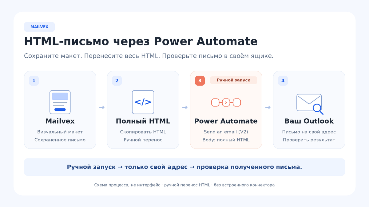 Четыре этапа проверки: дизайн письма в Mailvex, перенос HTML, ручная отправка Power Automate и просмотр полученного письма.