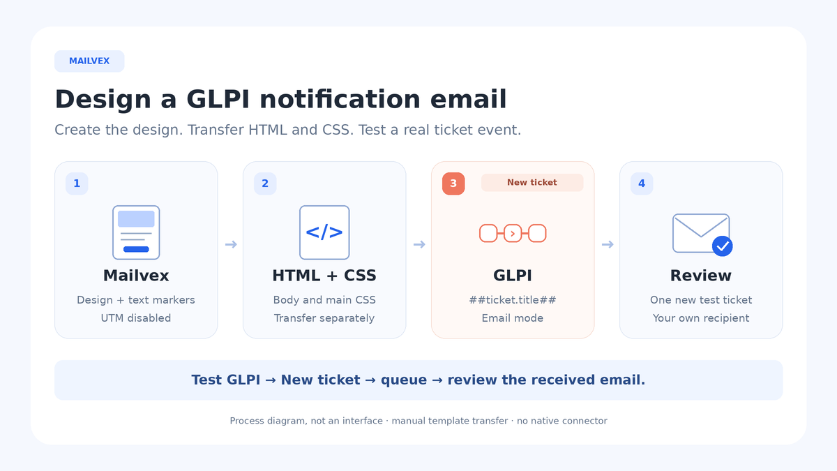 Workflow from a Mailvex design through HTML and CSS to a GLPI template, New ticket event, notification queue and test inbox