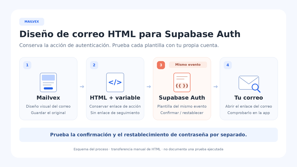 Cuatro etapas: diseño en Mailvex, HTML con la variable de acción, plantilla Supabase y prueba del correo y la aplicación.
