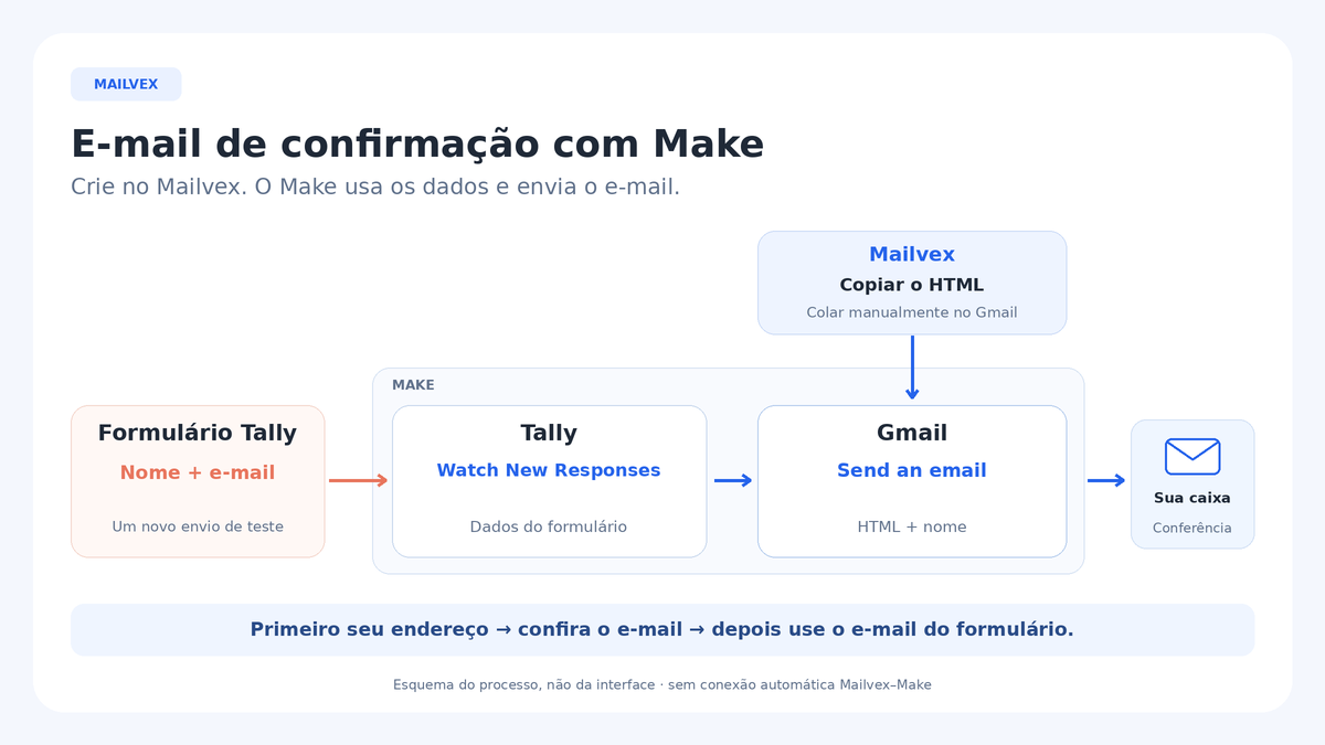 Etapas do fluxo: formulário Tally, mapeamento no Make, HTML criado no Mailvex e envio pelo Gmail.