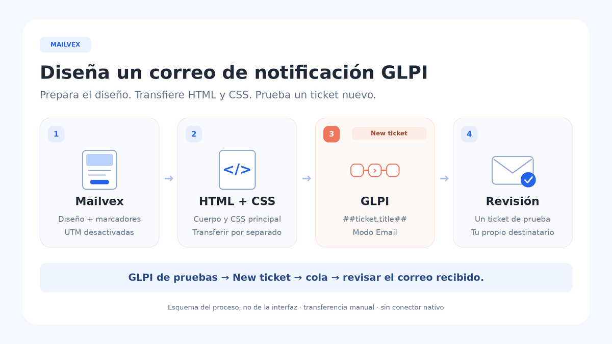 Flujo de creación: diseño en Mailvex, adaptación de etiquetas y separación de HTML y CSS, plantilla en GLPI, evento y comprobación del correo.