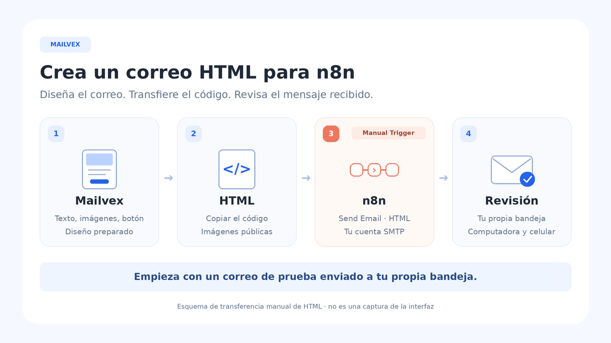 Flujo de preparación y prueba: diseño en Mailvex, HTML copiado, Manual Trigger, Send Email y bandeja propia.