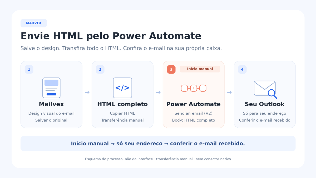 Quatro etapas: design visual no Mailvex, cópia do HTML, envio manual no Power Automate e conferência da mensagem recebida.