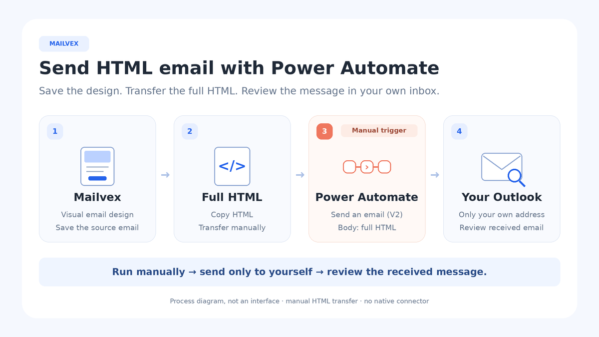 Four test stages: visual email design in Mailvex, HTML transfer, a manual Power Automate send and inspection of the received message.