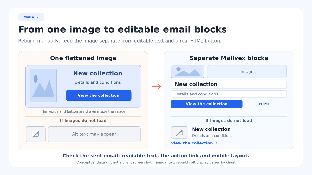 A flat banner compared with separate photography, HTML text and a button, with an image-blocked comparison underneath.