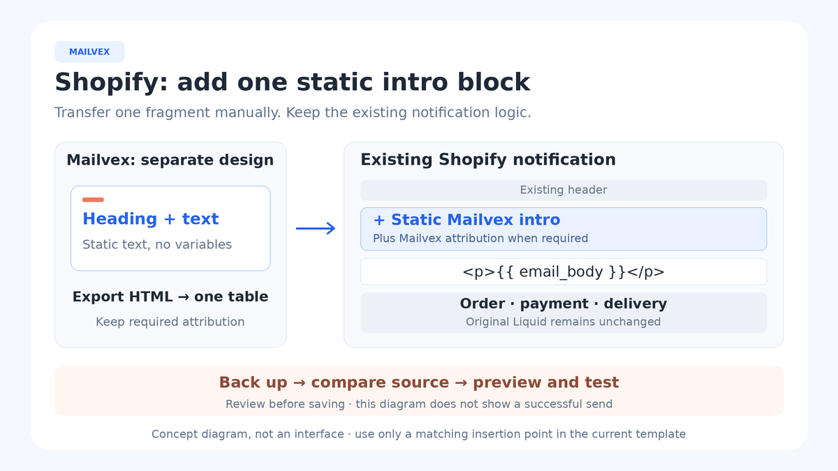 A separate static Mailvex block is added before the existing email_body paragraph in Shopify, while order, payment and delivery logic stays intact; backup, comparison and testing appear below.