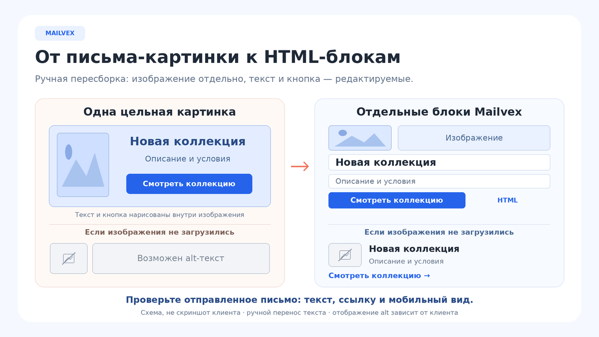 Сравнение одного плоского баннера и письма с отдельными фотографией, HTML-текстом и кнопкой; ниже показана зависимость содержания от загрузки изображений.