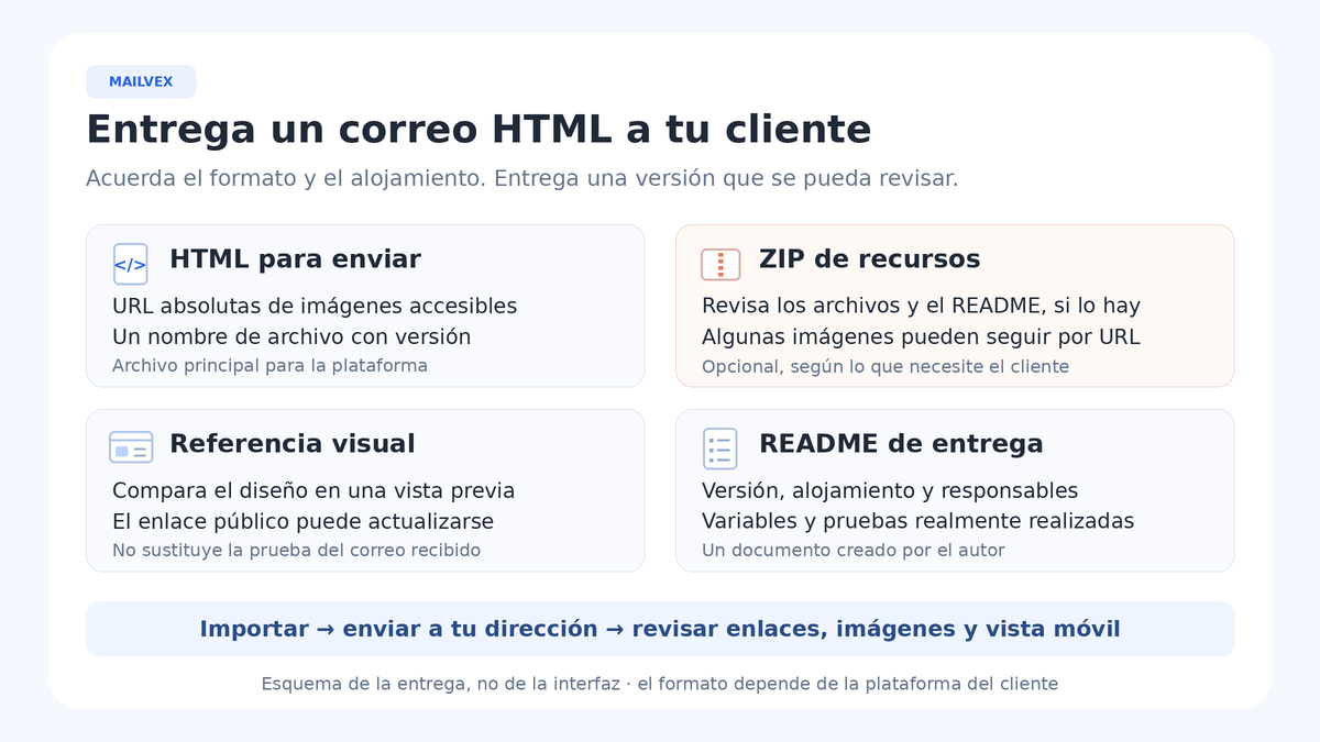 Paquete de entrega con HTML para enviar, ZIP de recursos, referencia visual y README; al final, el cliente importa la versión acordada y prueba en su propia dirección.