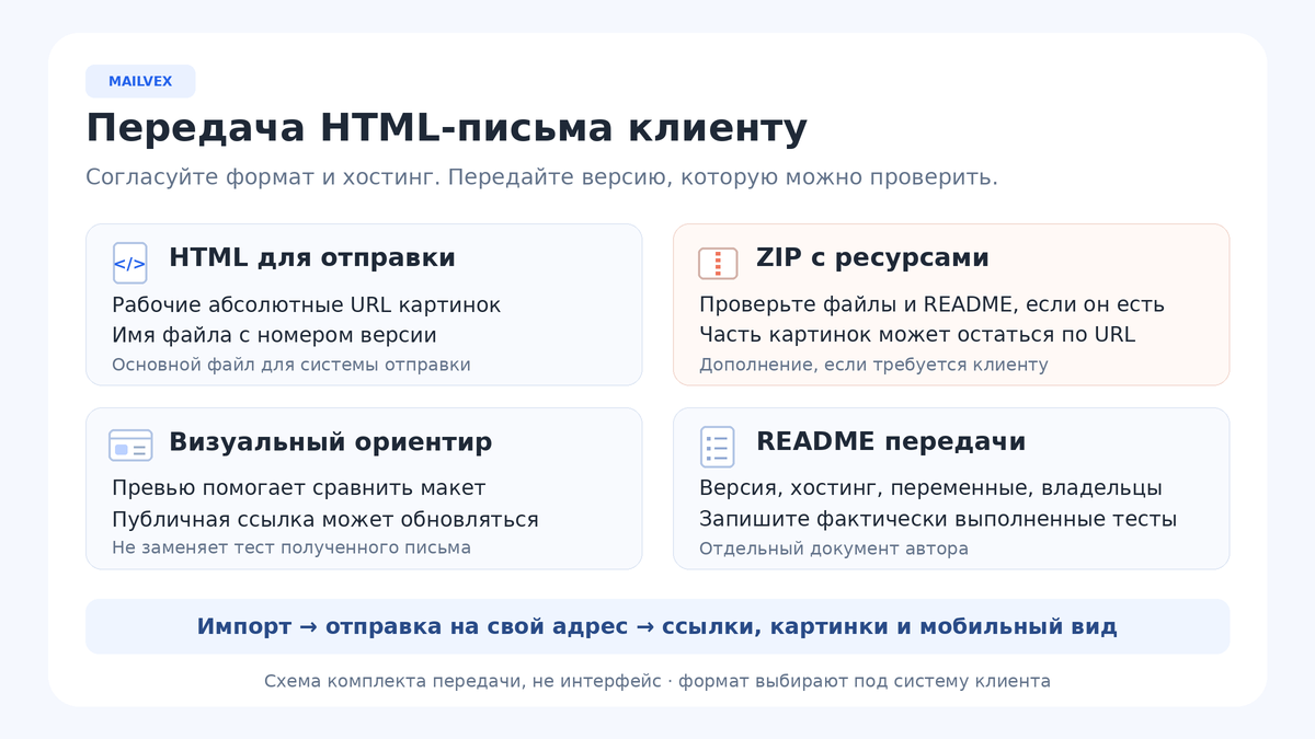 Схема комплекта передачи: основной HTML, дополнительный архив ресурсов, визуальный референс и README; клиент импортирует согласованную версию и проверяет письмо.