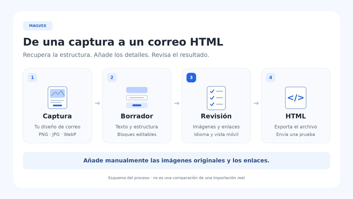 Etapas para reconstruir un correo: captura propia, reconocimiento, edición y revisión del HTML.