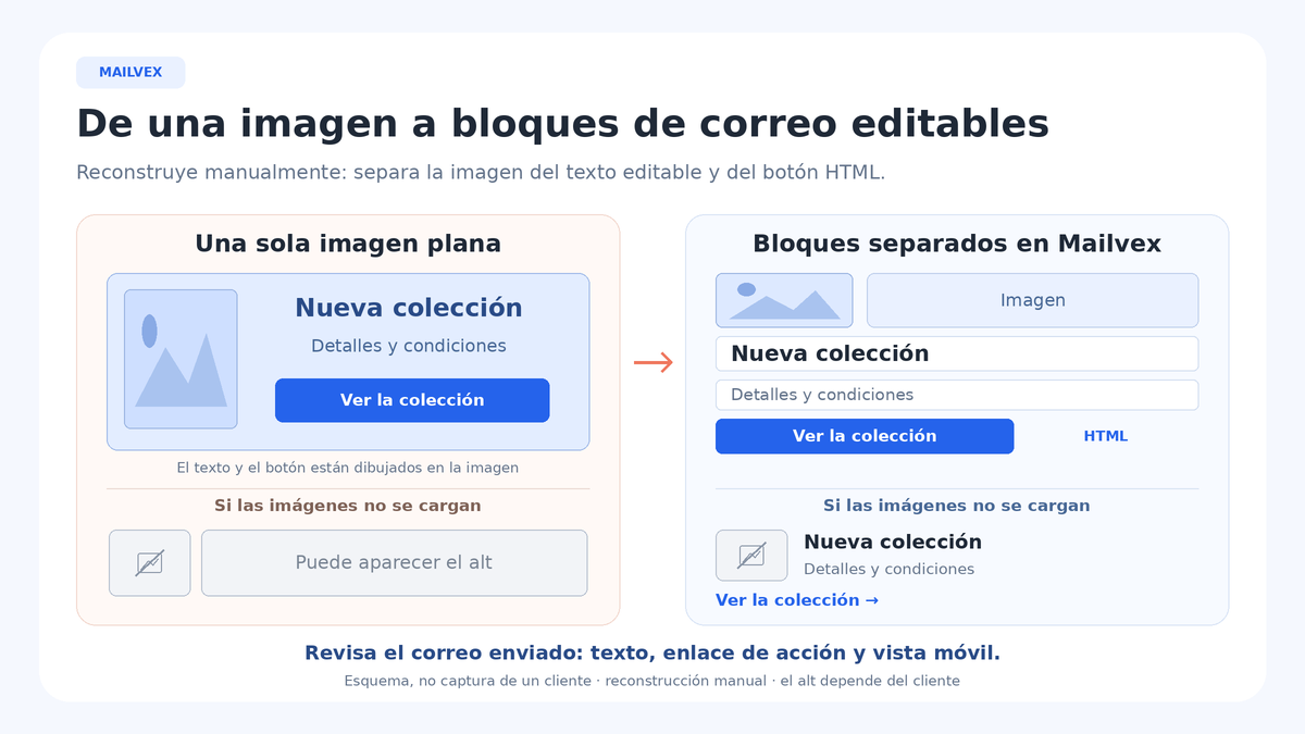 Comparación conceptual entre un banner único y un mensaje con foto, texto HTML y botón separados; abajo, la información esencial permanece en la segunda estructura con imágenes bloqueadas.