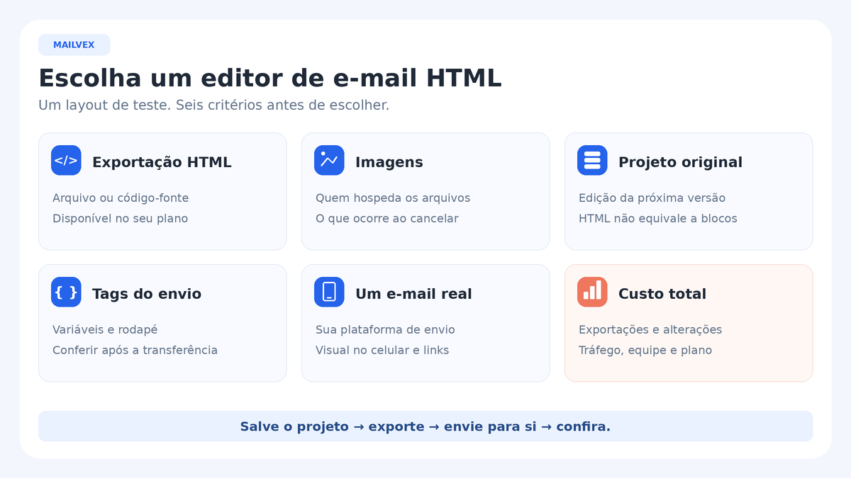 Seis verificações para escolher um editor de e-mail: HTML, imagens, projeto editável, variáveis, teste e custo do fluxo.
