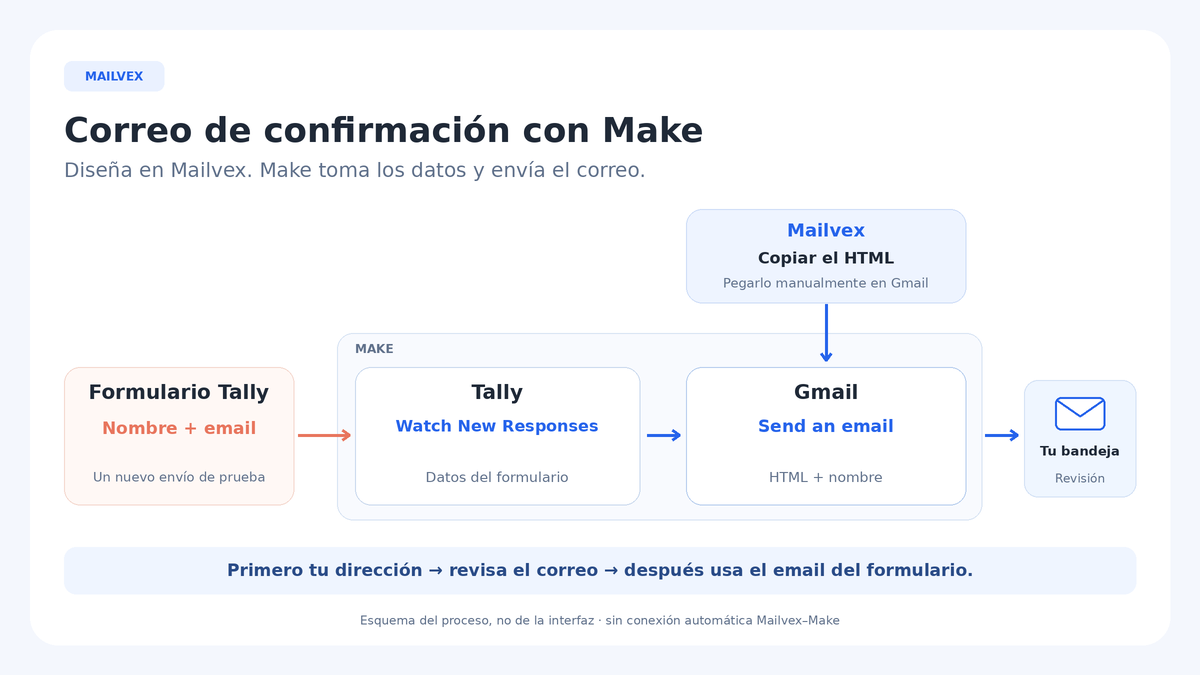 Etapas del flujo: formulario Tally, mapeo en Make, HTML diseñado en Mailvex y envío con Gmail.