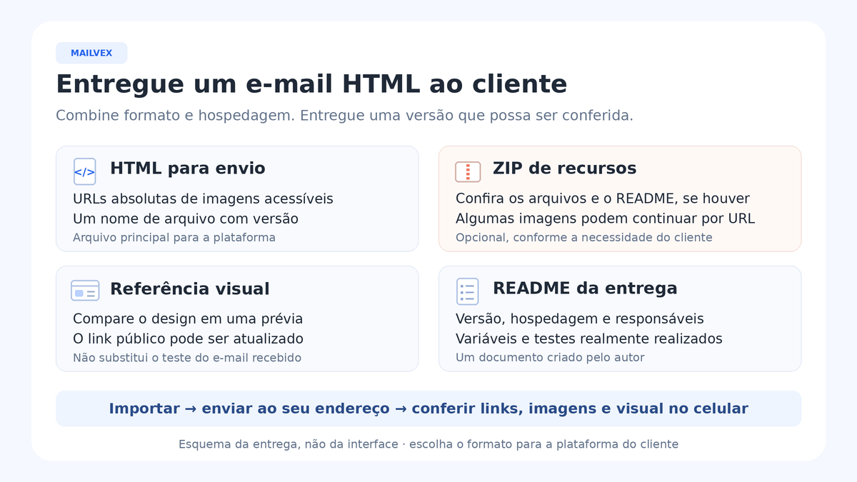 Pacote de entrega com HTML para envio, ZIP de recursos, referência visual e README; ao final, o cliente importa a versão acordada e testa em seu próprio endereço.
