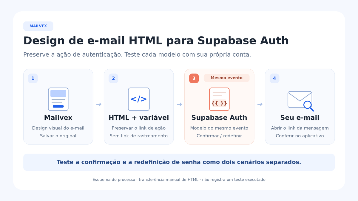 Quatro etapas: design no Mailvex, HTML com a variável da ação, template Supabase e teste do e-mail e da aplicação.
