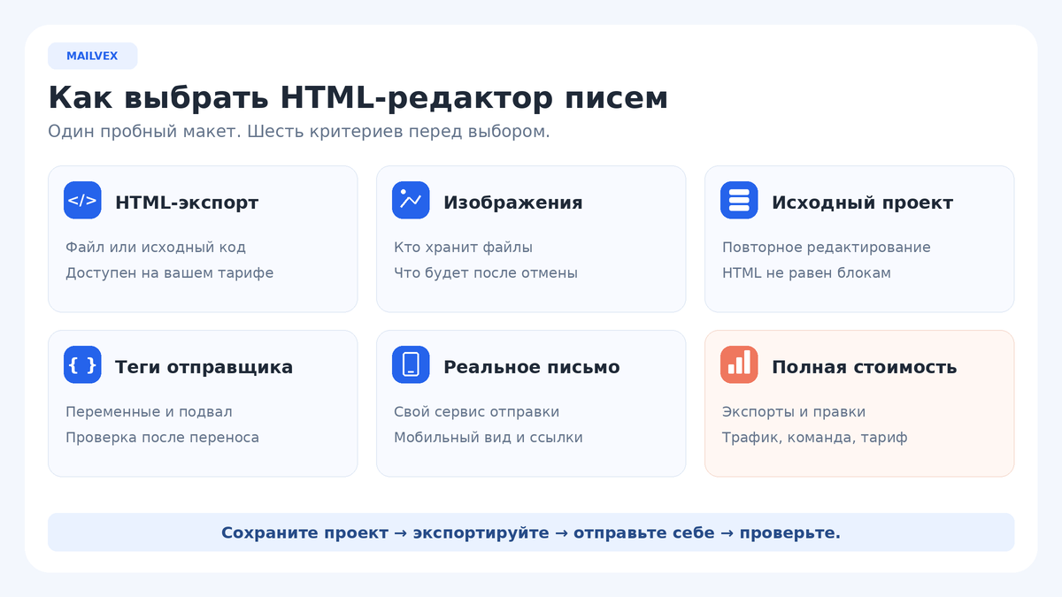 Шесть проверок HTML-редактора писем: экспорт, изображения, исходный проект, переменные, полученное письмо и стоимость работы.