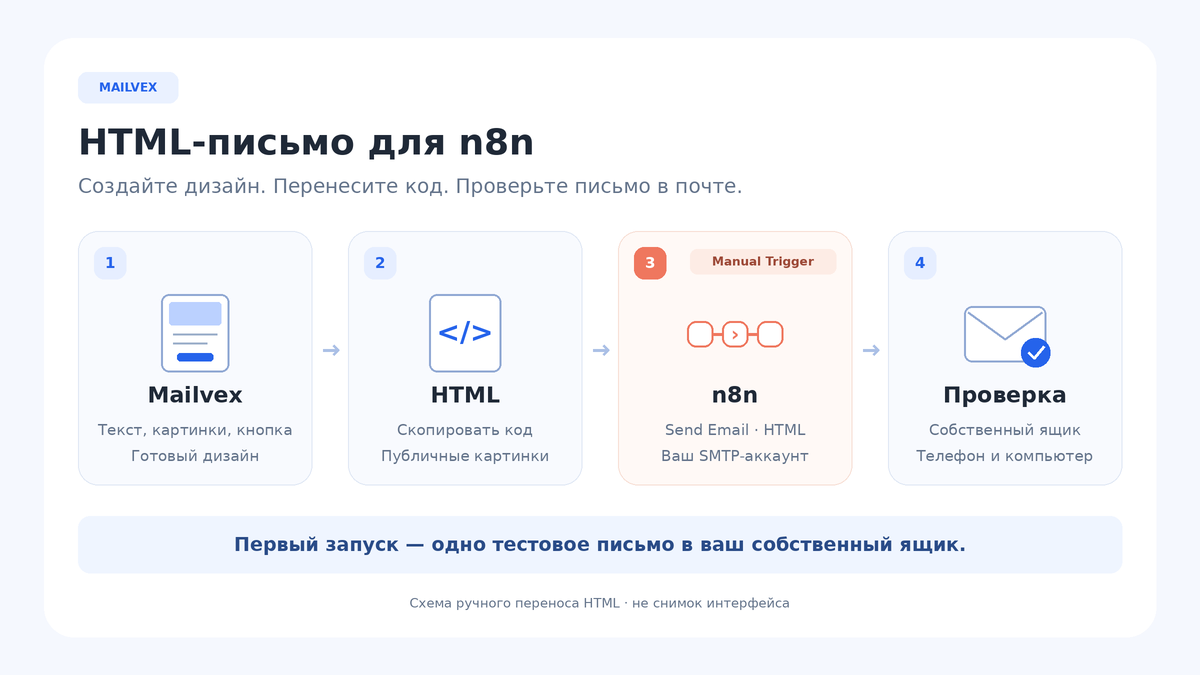 Схема отправки: дизайн письма в Mailvex, копирование HTML, Manual Trigger и Send Email в n8n, собственный тестовый ящик