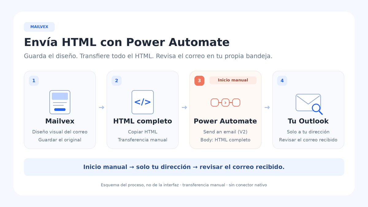 Cuatro etapas: diseño visual en Mailvex, copia del HTML, envío manual en Power Automate y revisión del mensaje recibido.