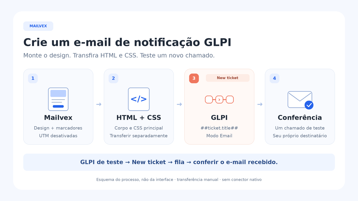 Fluxo de criação: design no Mailvex, adaptação de tags e separação de HTML e CSS, template no GLPI, evento e verificação do e-mail.