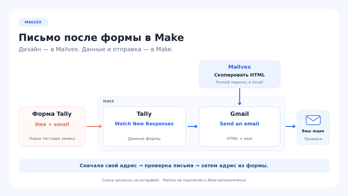 Схема: форма Tally передаёт новый ответ в Make, а Gmail отправляет письмо по HTML-шаблону из Mailvex