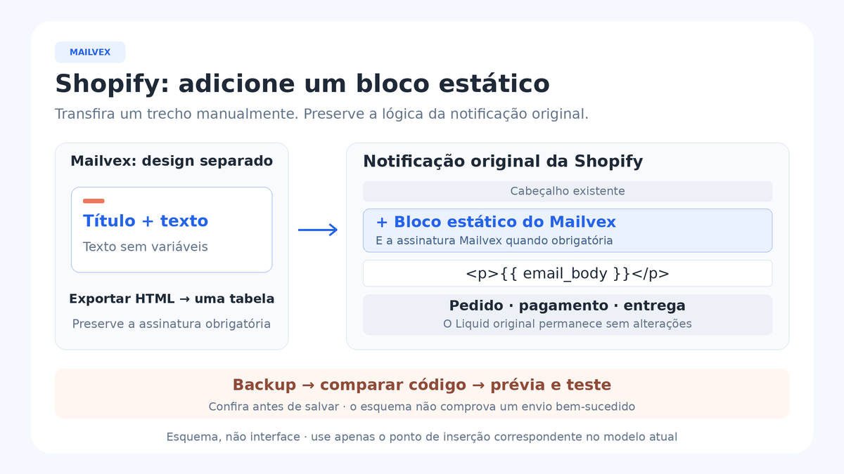 Um bloco estático Título + texto do Mailvex é acrescentado à confirmação existente da Shopify; o parágrafo email_body e a lógica de pedido, pagamento e entrega permanecem abaixo.